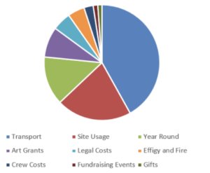 Dragon Burn Expenses 2016